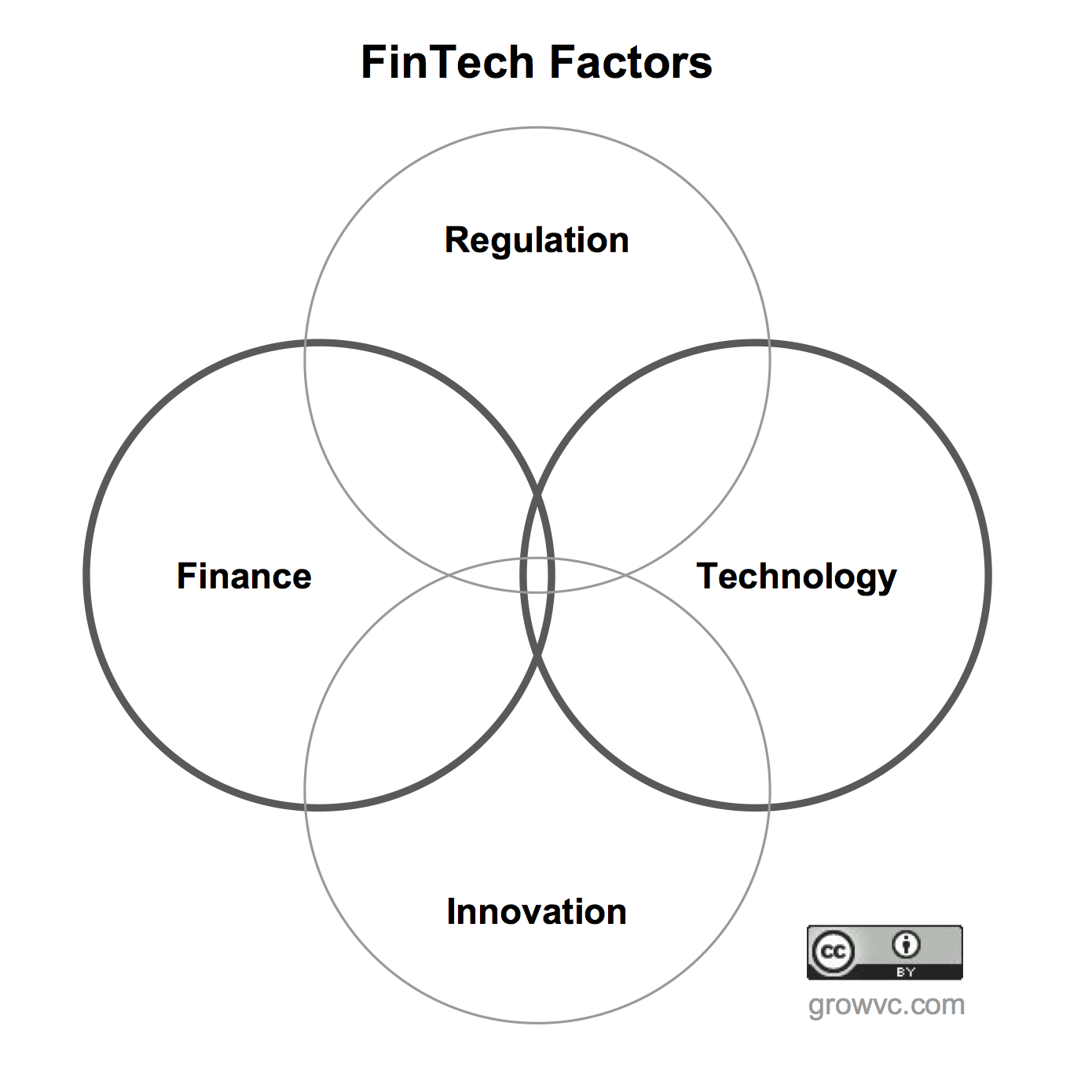 FinTech